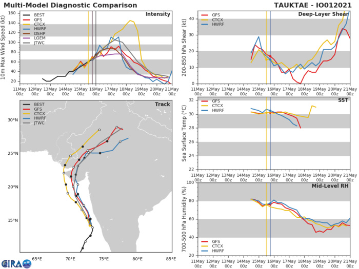 TC 01A.NUMERICAL MODEL GUIDANCE IS IN FAIRLY TIGHT AGREEMENT WITH A GRADUAL AND EVEN SPREAD TO 260KM AT 48H AND INCREASING TO A MAXIMUM OF 470KM THROUGH 96H. IN VIEW OF THIS, THERE IS HIGH CONFIDENCE UP TO 48H, THEN LOW CONFIDENCE AFTERWARD AS THE SYSTEM WILL BE OVER LAND. THE JTWC TRACK FORECAST IS LAID SLIGHTLY TO THE RIGHT AND A BIT FASTER THAN THE MODEL CONSENSUS AFTER 36H IN ANTICIPATION OF A MORE INTENSE CYCLONE THAN WHAT CONW SUGGESTS. TC 01A.NUMERICAL MODEL GUIDANCE IS IN FAIRLY TIGHT AGREEMENT WITH A GRADUAL AND EVEN SPREAD TO 260KM AT 48H AND INCREASING TO A MAXIMUM OF 470KM THROUGH 96H. IN VIEW OF THIS, THERE IS HIGH CONFIDENCE UP TO 48H, THEN LOW CONFIDENCE AFTERWARD AS THE SYSTEM WILL BE OVER LAND. THE JTWC TRACK FORECAST IS LAID SLIGHTLY TO THE RIGHT AND A BIT FASTER THAN THE MODEL CONSENSUS AFTER 36H IN ANTICIPATION OF A MORE INTENSE CYCLONE THAN WHAT CONW SUGGESTS.