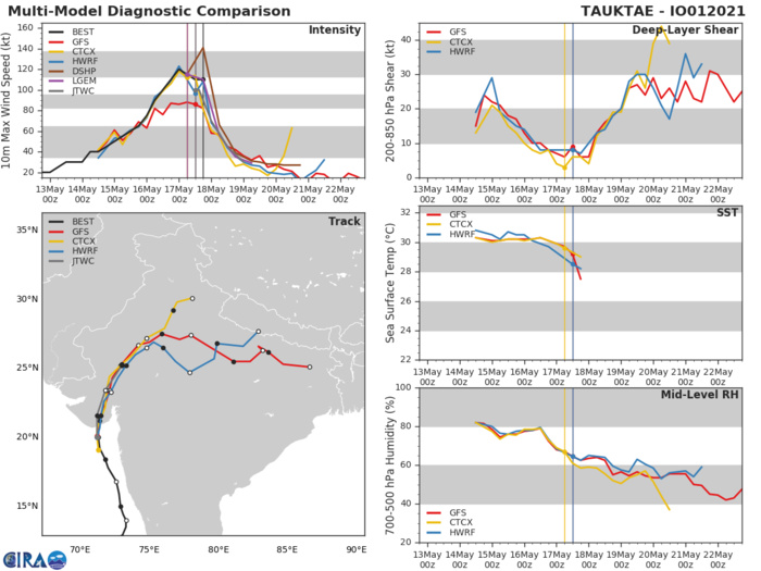 TC 01A(TAUKTAE) made landfall near Jafarabad/Gujarat, India, Cyclone got better organized just prior to landfall, Final Warning at 17/21utc TC 01A(TAUKTAE) made landfall near Jafarabad/Gujarat, India, Cyclone got better organized just prior to landfall, Final Warning at 17/21utc