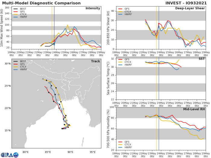 TC 02B. MODEL GUIDANCE IS IN GOOD AGREEMENT ON A TRACK DIRECTLY TOWARDS THE AREA OF PARADIP, INDIA.