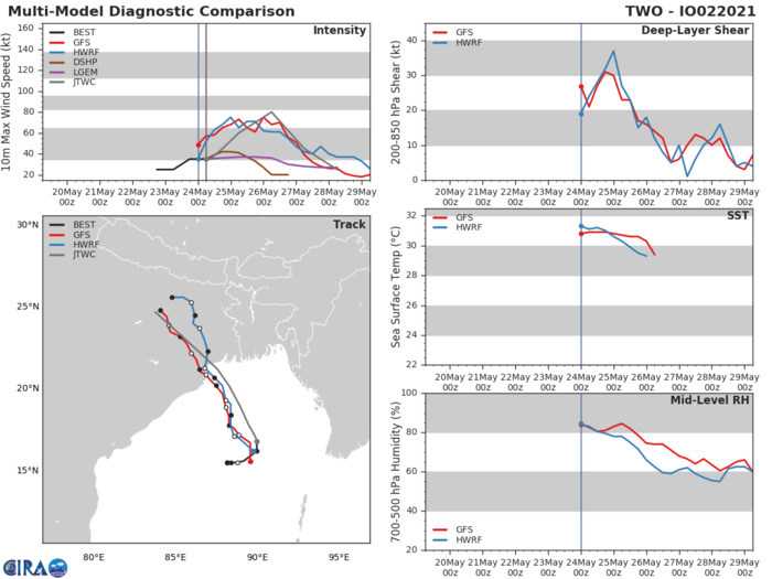 TC 02B. MODELS ARE IN GOOD AGREEMENT ON THE FORECAST TRACK WITH THE  EXCEPTION OF NVGM, WHICH HAS THE SYSTEM MAKING LANDFALL SLIGHTLY  FURTHER WESTWARD. TC 02B. MODELS ARE IN GOOD AGREEMENT ON THE FORECAST TRACK WITH THE  EXCEPTION OF NVGM, WHICH HAS THE SYSTEM MAKING LANDFALL SLIGHTLY  FURTHER WESTWARD.