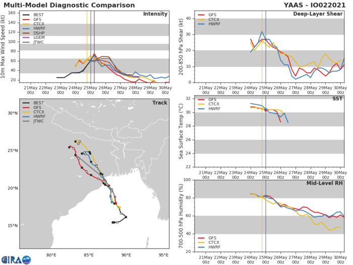 TC 02B. NUMERICAL MODELS ARE IN FAIR AGREEMENT WITH A CROSS-TRACK SPREAD OF 90 KM AT 24H, LENDING HIGH  CONFIDENCE TO THE JTWC FORECAST TRACK THAT IS PLACED NEAR THE MULTI-MODEL CONSENSUS.