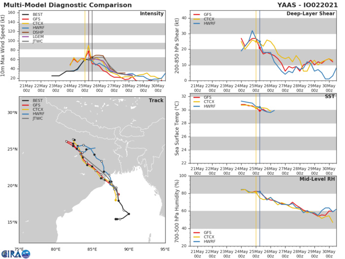 TC 02B(YAAS). NUMERICAL MODELS ARE IN FAIR AGREEMENT WITH A CROSS-TRACK SPREAD OF 85KM AT 24H, LENDING HIGH CONFIDENCE  TO THE JTWC FORECAST TRACK THAT IS PLACED NEAR THE MULTI-MODEL CONSENSUS. TC 02B(YAAS). NUMERICAL MODELS ARE IN FAIR AGREEMENT WITH A CROSS-TRACK SPREAD OF 85KM AT 24H, LENDING HIGH CONFIDENCE  TO THE JTWC FORECAST TRACK THAT IS PLACED NEAR THE MULTI-MODEL CONSENSUS.