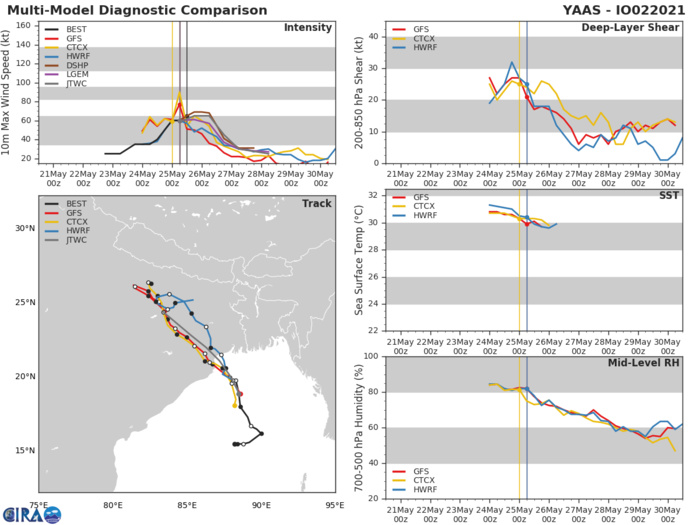 TC 02B(YAAS). NUMERICAL MODELS ARE IN FAIR AGREEMENT WITH A CROSS-TRACK SPREAD OF 85KM AT 24H, LENDING HIGH CONFIDENCE  TO THE JTWC FORECAST TRACK THAT IS PLACED NEAR THE MULTI-MODEL CONSENSUS.