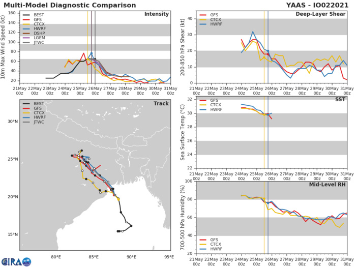 TC 02B(YAAS).NUMERICAL MODELS ARE IN FAIR AGREEMENT WITH A CROSS-TRACK SPREAD OF  30KM AT 12H, SPREADING WIDER TO 100KM BY 24H MAINLY DUE TO THE  AFUM, THE SOLE OUTLIER TO THE RIGHT OF THE MODEL ENVELOPE, LENDING  OVERALL HIGH CONFIDENCE TO THE JTWC FORECAST TRACK THAT IS LAID JUST  TO THE LEFT OF THE MODEL CONSENSUS TO OFFSET AFUM.