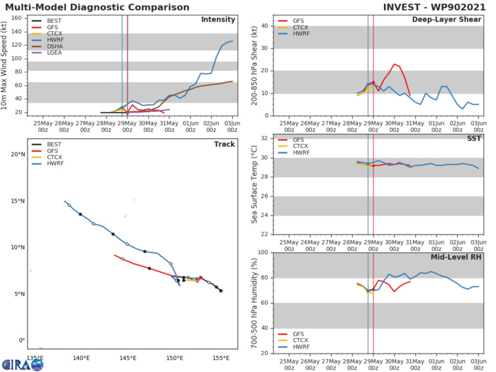 INVEST 90W. ANALYSIS INDICATES A FAVORABLE  ENVIRONMENT FOR DEVELOPMENT CHARACTERIZED BY WARM (30-31C) SEA  SURFACE TEMPERATURES, A POINT SOURCE ALOFT WITH NEAR RADIAL OUTFLOW,  AND LOW VERTICAL WIND SHEAR (VWS). GLOBAL MODELS ARE IN  FAIR AGREEMENT THAT INVEST 90W WILL POTENTIALLY GAIN INTENSITY OVER  THE NEXT COUPLE OF DAYS AND THEN LOSE STRENGTH AS IT PROPAGATES  NORTHWESTWARD, WITH THE EXCEPTION OF GFS(AND HWRF), WHICH SHOWS A  STRENGTHENING AND CONSOLIDATION BEYOND 72H.