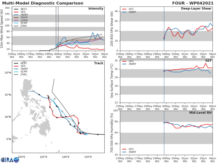 TD 04W.THE FORECAST TRACK IS LAID SLIGHTLY TO THE LEFT AND AHEAD OF MODEL CONSENSUS  DURING THE FIRST 36 HOURS TO OFFSET THE GFS TRACKER BEING SLOW AND  TO THE RIGHT OF THE MODEL ENVELOPE. AFTER 36H, THE FORECAST TRACK  IS MORE TO THE RIGHT OF FORECAST CONSENSUS, TO OFFSET NVGM BEING THE  EXTREME LEFT OUTLIER WITH A WEST-NORTHWESTWARD TRACK TOWARD THE  NORTHEAST PORTION OF THE PHILIPPINE ISLANDS.AFTER 72H NUMERICAL MODELS REMAIN IN GOOD AGREEMENT, LENDING ALSO FAIR CONFIDENCE IN THE FORECAST TRACK.