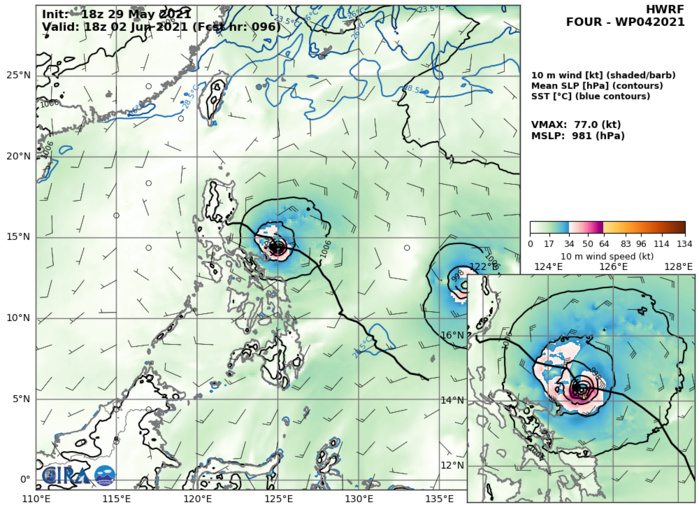 29/18UTC. HWRF INTENSITY GUIDANCE. 77KNOTS AT +96H.