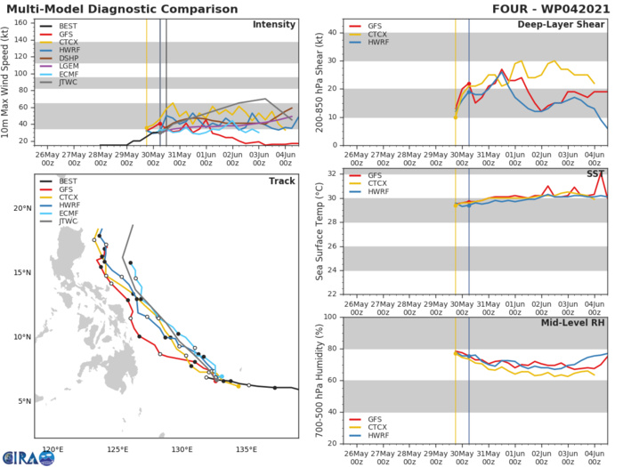 TS 04W. THE FORECAST TRACK IS LAID SLIGHTLY TO  THE RIGHT AND AHEAD OF MODEL CONSENSUS DURING THE FIRST 72 HOURS TO  OFFSET NAVGEM, GFS, AND AFUM TRACKERS, WHICH ARE TO THE LEFT OF THE  MODEL ENVELOPE. AFTER 72H, THE FORECAST TRACK IS SLIGHTLY LEFT OF  FORECAST CONSENSUS, OFFSETTING THE MORE EXTREME RIGHT OUTLIERS OF  JGSM AND ECMWF.NUMERICAL MODELS ALONG TRACK / CROSS TRACK ERRORS CONTINUALLY INCREASE FROM 510KM AT 36H  AND INCREASE TO A SPREAD GREATER THAN 1055KM BY 96H AS THE SYSTEM  REACHES THE POLAR FRONT JET AND ROUNDS THE STR AXIS, LENDING LOW  CONFIDENCE IN THE EXTENDED PORTION OF THE JTWC TRACK FORECAST.