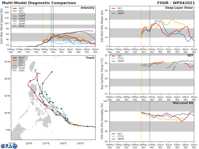 TS 04W.NUMERICAL MODELS ARE IN GOOD AGREEMENT WITH A GRADUAL SPREAD TO 500KM AT 72H AND JGSM THE SOLE OUTLIER  ON THE RIGHT MARGIN OF THE MODEL ENVELOPE, LENDING FAIR CONFIDENCE  TO THE JTWC TRACK FORECAST THAT IS LAID JUST TO THE LEFT OF THE MODEL CONSENSUS TO OFFSET JGSM. NUMERICAL MODELS REMAIN IN GOOD AGREEMENT, LENDING ALSO FAIR CONFIDENCE IN THE  EXTENDED PORTION OF THE JTWC FORECAST TRACK.