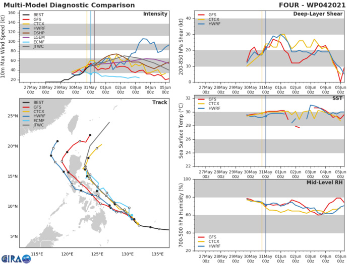 TS 04W. NUMERICAL MODELS ARE IN TIGHT AGREEMENT, AND GRADUALLY SPREAD FROM 135KM AT 12H TO 500KM BY 72H. NUMERICAL MODEL GUIDANCE HAS IMPROVED OVER THE LAST SIX HOURS, LENDING FAIR CONFIDENCE TO THE JTWC TRACK FORECAST THAT IS LAID SLIGHTLY RIGHT OF THE MODEL CONSENSUS, OFFSETTING THE FAR LEFT OUTLIER OF GFS. AFTER 72H NUMERICAL MODELS REMAIN IN GOOD AGREEMENT, LENDING ALSO FAIR CONFIDENCE IN THE EXTENDED PORTION OF THE JTWC FORECAST TRACK TS 04W. NUMERICAL MODELS ARE IN TIGHT AGREEMENT, AND GRADUALLY SPREAD FROM 135KM AT 12H TO 500KM BY 72H. NUMERICAL MODEL GUIDANCE HAS IMPROVED OVER THE LAST SIX HOURS, LENDING FAIR CONFIDENCE TO THE JTWC TRACK FORECAST THAT IS LAID SLIGHTLY RIGHT OF THE MODEL CONSENSUS, OFFSETTING THE FAR LEFT OUTLIER OF GFS. AFTER 72H NUMERICAL MODELS REMAIN IN GOOD AGREEMENT, LENDING ALSO FAIR CONFIDENCE IN THE EXTENDED PORTION OF THE JTWC FORECAST TRACK