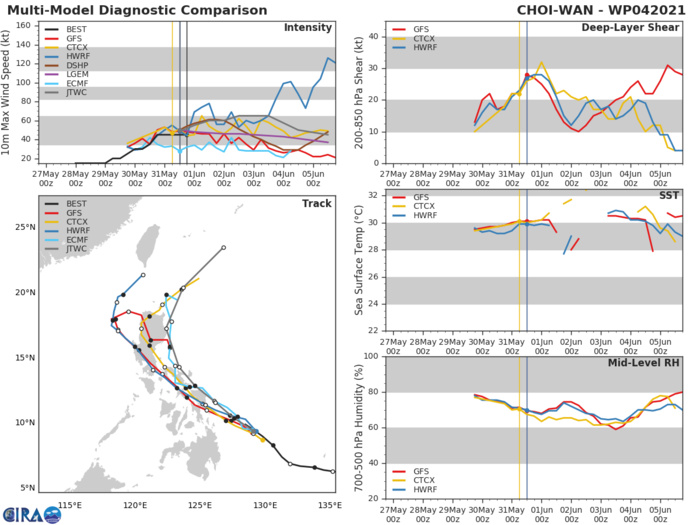 TS 04W. WITH THE EXCEPTION OF GFS AND HWRF, WHICH TRACK THE SYSTEM INTO  THE SOUTH CHINA SEA, THE BULK OF THE GUIDANCE SUPPORTS THE JTWC  FORECAST WITH MODERATE CONFIDENCE WITH A 215KM SPREAD IN SOLUTIONS  AT 72H. DUE TO THE PROXIMITY TO LAND, THE INTENSITY FORECAST IS  UNCERTAIN. THE 31/12UTC ECMWF ENSEMBLE INDICATES UNCERTAINTY IN THE  EXACT TRACK WITH POTENTIAL FOR A TRACK FURTHER WEST, WHICH WOULD  LEAD TO MORE SIGNIFICANT WEAKENING THROUGH 72H. AFTER 72H MODEL GUIDANCE DIVERGES WITH A LARGE SPREAD IN SOLUTIONS AT 120H. THE  JTWC FORECAST REMAINS CONSISTENT WITH THE PREVIOUS FORECAST AND IS  POSITIONED CLOSE TO THE MULTI-MODEL CONSENSUS. BASED ON THE  UNCERTAINTY IN THE TIMING AND DEGREE OF RECURVATURE, THERE IS  MODERATE CONFIDENCE IN THE JTWC FORECAST TRACK.