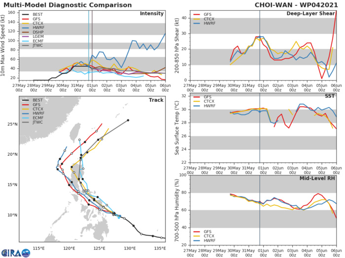 TS 04W. WITH THE EXCEPTION OF GFS AND NAVGEM, WHICH TRACK THE SYSTEM INTO THE SOUTH CHINA SEA, THE BULK OF  THE GUIDANCE SUPPORTS THE JTWC FORECAST WITH MODERATE CONFIDENCE.  ADDITIONALLY, THE 31/18UTC ECMWF ENSEMBLE INDICATES INCREASED  POTENTIAL FOR A TRACK OVER LUZON WITH THE BULK OF THE ENSEMBLE  MEMBERS DIRECTLY OVER LUZON.AFTER 72H MODEL GUIDANCE DIVERGES WITH A LARGE SPREAD IN SOLUTIONS AT TAU 120.  THE JTWC FORECAST REMAINS POSITIONED CLOSE TO THE MULTI-MODEL  CONSENSUS. BASED ON THE UNCERTAINTY IN THE TIMING AND DEGREE OF  RECURVATURE, THERE IS MODERATE CONFIDENCE IN THE JTWC FORECAST  TRACK.