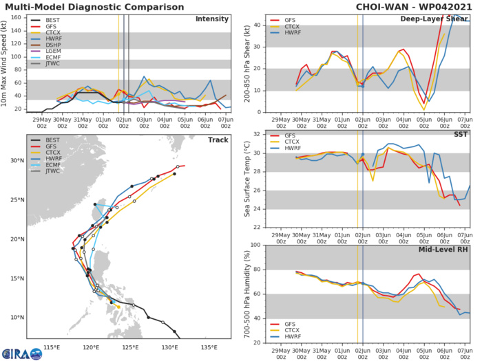 TD 04W.DYNAMIC MODEL GUIDANCE IS IN GENERALLY GOOD AGREEMENT THROUGH THE DURATION  OF THE FORECAST, WITH A MAXIMUM CROSS-TRACK SPREAD OF 205 KM AT 36H AS THE SYSTEM ROUNDS THE RIDGE AXIS. ALONG-TRACK SPREAD  DRAMATICALLY INCREASES TO 1260 KM BY 72H AS THE SYSTEM ACCELERATES  NORTHEASTWARD, WHICH IS EXPECTED IN RECURVE SCENARIOS. HOWEVER, THE  OFFICIAL FORECAST LIES WEST OF THE GUIDANCE ENVELOPE THROUGH 12H  IN LIGHT OF THE NEAR-TERM MOTION VECTOR, THEN HUGS THE WESTERN  PORTION OF THE GUIDANCE ENVELOPE 48H, THEN ON THE RIGHT  SIDE OF THE ENVELOPE AND MUCH SLOWER THAN THE CONSENSUS MEAN THROUGH  72H. OVERALL CONFIDENCE IN THE TRACK FORECAST IS MODERATE, WITH A  POTENTIAL TRACK FURTHER WEST THROUGH 36H BEING THE PRIMARY  ALTERNATE SCENARIO. A TRACK FURTHER WEST, OVER WARMER, HIGHER OHC  WATERS, WOULD ALSO ALLOW FOR A LONGER PERIOD OF TIME UNDER MORE  FAVORABLE UPPER-LEVEL CONDITIONS, ALLOWING FOR THE SYSTEM TO REACH A  HIGHER PEAK INTENSITY BEFORE RECURVING TO THE NORTH AND BEING  SHEARED.