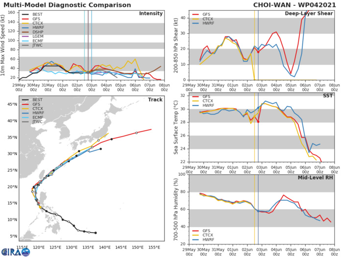 TS 04W. THE FORECAST TRACK HAS BEEN EXTENDED TO 120H TO INCLUDE EXTRA-TROPICAL TRANSITION. NUMERICAL MODELS REMAIN IN GOOD AGREEMENT, LENDING FAIR  CONFIDENCE TO THE EXTENDED PORTION OF THE JTWC TRACK FORECAST. TS 04W. THE FORECAST TRACK HAS BEEN EXTENDED TO 120H TO INCLUDE EXTRA-TROPICAL TRANSITION. NUMERICAL MODELS REMAIN IN GOOD AGREEMENT, LENDING FAIR  CONFIDENCE TO THE EXTENDED PORTION OF THE JTWC TRACK FORECAST.