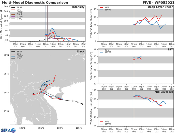 TD 05W. NUMERICAL MODELS ARE IN FAIR AGREEMENT WITH EVEN AND GRADUAL SPREADING TO  180KM AT 24H; AFTERWARD, ERRATIC DISPERSION AS THEY LOSE THE VORTEX  OVER LAND. IN VIEW OF THIS, THERE IS FAIR CONFIDENCE IN THE JTWC TRACK  FORECAST. TD 05W. NUMERICAL MODELS ARE IN FAIR AGREEMENT WITH EVEN AND GRADUAL SPREADING TO  180KM AT 24H; AFTERWARD, ERRATIC DISPERSION AS THEY LOSE THE VORTEX  OVER LAND. IN VIEW OF THIS, THERE IS FAIR CONFIDENCE IN THE JTWC TRACK  FORECAST.