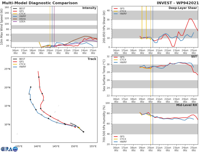NUMERICAL MODELS ARE IN GOOD AGREEMENT THAT  INVEST 94W WILL CONTINUE TO TRACK WEST-NORTHWESTWARD AS IT SLOWLY  CONSOLIDATES OVER THE NEXT 24-36 HOURS. NUMERICAL MODELS ARE IN GOOD AGREEMENT THAT  INVEST 94W WILL CONTINUE TO TRACK WEST-NORTHWESTWARD AS IT SLOWLY  CONSOLIDATES OVER THE NEXT 24-36 HOURS.
