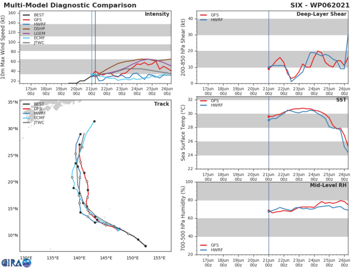 MODEL DISCUSSION: NUMERICAL MODEL GUIDANCE, IN GENERAL, SUPPORTS THE FORECAST TRACK JUST SOUTH OF GUAM WITH A SPREAD OF 115KM AT 24H. THE JTWC FORECAST TRACK IS POSITIONED CLOSE TO THE MULTI-MODEL CONSENSUS BUT SLIGHTLY POLEWARD TOWARD THE ECMF AND EEMN SOLUTIONS, WHICH ARE ON THE NORTHERN EDGE OF THE AIDS ENVELOPE. THE PRIMARY REASON FOR THIS ADJUSTMENT IS THAT THE ECMF AND EEMN INITIALIZED THE SYSTEM CENTER BETTER THAN GFS, WHICH WAS A BIT FURTHER SOUTH. AFTER 24H, THE BULK OF THE GUIDANCE REMAINS IN CLOSE AGREEMENT WITH THE JTWC FORECAST TRACK WITH THE EXCEPTION OF THE UKMO ENSEMBLE MEAN AND THE GFS TRACKERS, WHICH DIVERGE SIGNIFICANTLY ON THE WESTERN AND EASTERN SIDES OF THE AIDS ENVELOPE.   FORECAST CONFIDENCE:    TRACK 0 - 72 HR: MEDIUM    TRACK 72-120 HR: LOW    INTENSITY 0 - 72 HR: HIGH    INTENSITY 72-120 HR: MEDIUM//