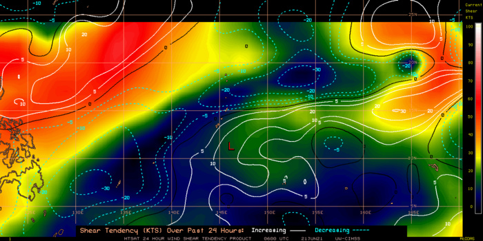 FORECASTER ASSESSMENT OF CURRENT ENVIRONMENT: MARGINALLY FAVORABLE    VERTICAL WIND SHEAR: 5-10 KTS    SST: 29-30 CELSIUS    OUTFLOW: WEAK POLEWARD    OTHER FACTORS: WHILE OVERALL VERTICAL WIND SHEAR VALUES ARE LOW, THE PRESENCE OF A MESOSCALE UPPER-LEVEL TROUGH IN THE VICINITY IS INDUCING SUBSIDENT FLOW ON THE SOUTHWESTERN SIDE OF THE SYSTEM WHICH IS SERVING TO ENHANCE THE IMPACT OF THE SOUTHERLY SHEAR AND INHIBIT CONVECTIVE CONSOLIDATION NEAR THE CORE OF THE SYSTEM.