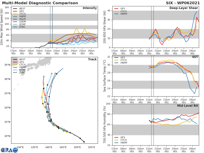 MODEL DISCUSSION: THE JTWC TRACK FORECAST GENERALLY LIES SLIGHTLY TO THE RIGHT AND SLOWER THAN THE MULTI-MODEL CONSENSUS, IN PART DUE TO THE LEFTWARD OUTLIERS AFUM AND UKMET ENSEMBLE WHICH DO NOT PROPERLY RESOLVE THE SMALL TROPICAL CYCLONE VORTEX, AS WELL AS THE SPEEDY OUTLIER NAVGEM. THE JTWC INTENSITY FORECAST IS SLIGHTLY BELOW THE MULTI-MODEL CONSENSUS AFTER 48 HOURS.