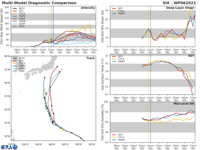 MODEL DISCUSSION: NUMERICAL MODELS ARE IN OVERALL GOOD AGREEMENT WITH GRADUAL SPREADING TO 300KM AT 72H AND 370KM AT 120H. JGSM IS THE SOLE LEFT-OF-TRACK OUTLIER. THIS LENDS MEDIUM CONFIDENCE TO THE JTWC TRACK FORECAST THAT IS LAID JUST TO THE RIGHT OF AND SLIGHTLY FASTER THAN THE MODEL CONSENSUS AFTER 72H TO OFFSET JGSM.