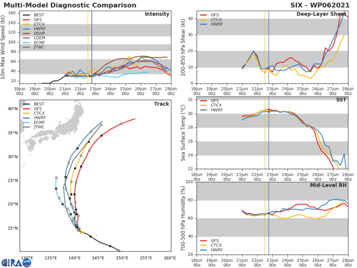 MODEL DISCUSSION: THE SYSTEM'S ALONG-TRACK FORWARD SPEED DURING THE  72-120 HOUR VARIES EXTREMELY IN THE MODEL GUIDANCE DURING THE EXTENDED FORECAST, WITH THE VARIANCE BETWEEN NAVGEM AND GFS AT WELL OVER 1575 KM  BY 120H. THE JTWC TRACK FORECAST LIES CLOSE TO THE MULTI-MODEL  CONSENSUS, BETWEEN THE LEFTWARD, SLOW ECMWF ENSEMBLE AND THE RIGHTWARD, FAST GFS. THE JTWC INTENSITY FORECAST IS SLIGHTLY BELOW  THE MULTI-MODEL CONSENSUS THROUGH 48 HOURS, THEN CLOSE TO CONSENSUS  THEREAFTER.