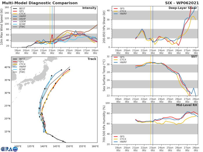 MODEL DISCUSSION: NUMERICAL MODELS ARE IN OVERALL GOOD AGREEMENT  WITH GRADUAL SPREADING TO 555KM AT 72H AND 640KM AT 120H. JGSM  IS THE SOLE OUTLIER ON THE LEFT MARGIN OF THE MODEL ENVELOPE. THIS  LENDS MEDIUM CONFIDENCE TO THE NEAR- TO MID-TERM PORTION OF THE JTWC  TRACK FORECAST THAT IS LAID JUST TO THE RIGHT OF AND SLIGHTLY FASTER  THAN THE MODEL CONSENSUS (CONW). ON THE OTHER HAND, THERE IS LOW  CONFIDENCE IN THE EXTENDED PORTION OF THE FORECAST TO ACCOUNT FOR THE  NOTABLE MODEL DIFFERENCES IN ALONG-TRACK ACCELERATION.