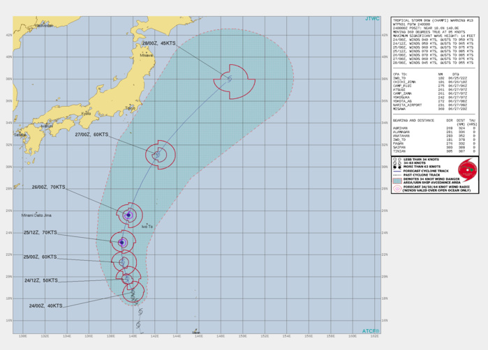 WARN13 ISSUED AT 24/03UTC.FORECAST DISCUSSION: TROPICAL STORM 06W (CHAMPI) WILL CONTINUE TRACKING NORTHWARD DURING THE NEXT 48 HOURS AS IT ROUNDS THE PERIPHERY OF THE SUBTROPICAL RIDGE TO THE EAST. AT THIS POINT, THE CYCLONE WILL TURN SLIGHTLY NORTHEASTWARD AS IT NEARS THE BAIU FRONTAL BOUNDARY SOUTHEAST OF JAPAN. THE JTWC INTENSITY FORECAST CALLS FOR STEADY INTENSIFICATION TO A PEAK OF 70 KNOTS/ US CATEGORY 1 AROUND 36H AS  LOW TO MODERATE SHEAR PERSISTS, WHICH SHOULD ALLOW AN INNER CONVECTIVE  CORE TO ORGANIZE. PERIODIC INGESTION OF DRY AIR AND LIMITED OUTFLOW IS  LIKELY TO LIMIT INTENSIFICATION TO SOME EXTENT. AFTER 48H, THE  CYCLONE WILL PASS INTO COOLER WATERS OF 18-20C, AND INTERACTION WITH  THE BAIU FRONTAL BOUNDARY WILL INCREASE VERTICAL SHEAR. THESE FACTORS  WILL LEAD TO WEAKENING TO 45 KNOTS BY THE TIME OF EXTRATROPICAL  TRANSITION AROUND 96H.