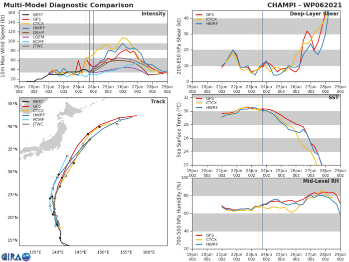 MODEL DISCUSSION: THE JTWC FORECAST IS IN LINE WITH THE MULTI-MODEL CONSENSUS AND IS CONSISTENT WITH THE PREVIOUS FORECAST TRACK. CONFIDENCE IN THE FORECAST TRACK IS MEDIUM DUE TO MODEL SPREADING IN THE EXTENDED FORECAST WITH A CROSS TRACK SPREAD OF 370 KM AT 72H AND 620 KM AT 96H. THERE IS UNCERTAINTY IN THE INTENSITY FORECAST WITH SOME POTENTIAL FOR A HIGHER PEAK INTENSITY AS INDICATED BY THE HWRF GUIDANCE SHOWING A PEAK NEAR 85 KNOTS. MODEL DISCUSSION: THE JTWC FORECAST IS IN LINE WITH THE MULTI-MODEL CONSENSUS AND IS CONSISTENT WITH THE PREVIOUS FORECAST TRACK. CONFIDENCE IN THE FORECAST TRACK IS MEDIUM DUE TO MODEL SPREADING IN THE EXTENDED FORECAST WITH A CROSS TRACK SPREAD OF 370 KM AT 72H AND 620 KM AT 96H. THERE IS UNCERTAINTY IN THE INTENSITY FORECAST WITH SOME POTENTIAL FOR A HIGHER PEAK INTENSITY AS INDICATED BY THE HWRF GUIDANCE SHOWING A PEAK NEAR 85 KNOTS.