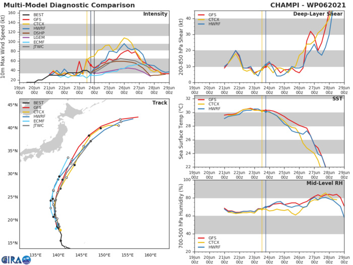 MODEL DISCUSSION: THE JTWC FORECAST IS IN LINE WITH THE MULTI-MODEL CONSENSUS AND IS CONSISTENT WITH THE PREVIOUS FORECAST TRACK. CONFIDENCE IN THE FORECAST TRACK IS MEDIUM DUE TO MODEL SPREADING IN THE EXTENDED FORECAST WITH A CROSS TRACK SPREAD OF 370 KM AT  72H AND 620 KM AT 96H. THERE IS UNCERTAINTY IN THE INTENSITY FORECAST WITH SOME POTENTIAL FOR A HIGHER PEAK INTENSITY AS INDICATED BY THE HWRF GUIDANCE SHOWING A PEAK NEAR 85 KNOTS.