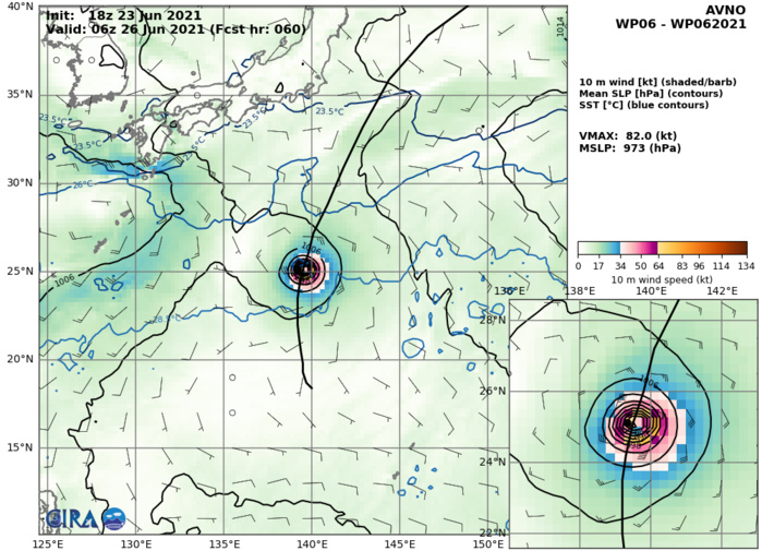 23/18UTC. AVN INTENSITY GUIDANCE: 82KNOTS AT +60H.