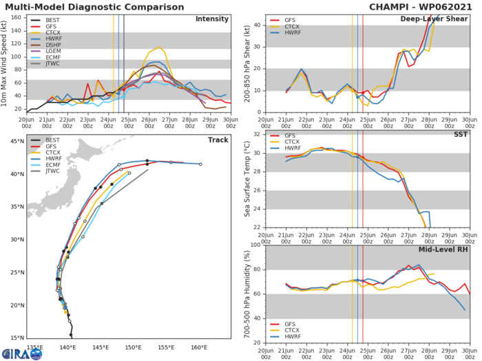 MODEL DISCUSSION: THE JTWC TRACK FORECAST IS SLIGHTLY EAST OF THE MULTI-MODEL CONSENSUS DUE TO THE WESTERN OUTLIERS JGSM AND NVGM.  HOWEVER, THERE IS OVERALL GOOD AGREEMENT IN THE NUMERICAL MODEL  GUIDANCE WITH A 120 KM CROSS-TRACK SPREAD AT 48H LENDING TO HIGH  CONFIDENCE IN THE JTWC FORECAST TRACK. THE JTWC INTENSITY FORECAST AND  PEAK INTENSITY ARE NOW IN LINE WITH THE HWRF GUIDANCE AND SLIGHTLY  HIGHER THAN THE INTENSITY CONSENSUS.