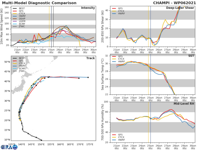 MODEL DISCUSSION: NUMERICAL MODEL GUIDANCE IS IN GOOD AGREEMENT THROUGH 48H, WITH ONLY A 110 KM SPREAD, WITH INCREASING ALONG-TRACK UNCERTAINTY BY 72H, LENDING MEDIUM CONFIDENCE TO THE FORECAST TRACK. THE JTWC FORECAST LIES CLOSE TO THE MULTI-MODEL CONSENSUS THROUGH 24H, THEN ON THE RIGHT SIDE OF THE ENVELOPE AND SLIGHTLY FASTER THAN THE CONSENSUS MEAN THROUGH THE REMAINDER OF THE FORECAST. IN TERMS OF INTENSITY, THE RAPID INTENSIFICATION PREDICTION AID (RIPA) IS PREDICTING A 60 PERCENT PROBABILITY OF RAPID INTENSIFICATION THROUGH 24H, WHILE THE HWRF SOLUTION HAS BACKED OFF SLIGHTLY WITH THE LATEST RUN. THE JTWC FORECAST LIES ABOVE THE CONSENSUS MEMBERS IN LINE WITH THE HIGH RIPA PROBABILITIES. BUT DUE TO THE COMPACT NATURE OF THE SYSTEM, AND THE SHORT-CYCLING IN INTENSITY WITNESSED OVER THE PREVIOUS FEW DAYS, THERE IS ONLY MEDIUM CONFIDENCE IN THE JTWC INTENSITY FORECAST. MODEL DISCUSSION: NUMERICAL MODEL GUIDANCE IS IN GOOD AGREEMENT THROUGH 48H, WITH ONLY A 110 KM SPREAD, WITH INCREASING ALONG-TRACK UNCERTAINTY BY 72H, LENDING MEDIUM CONFIDENCE TO THE FORECAST TRACK. THE JTWC FORECAST LIES CLOSE TO THE MULTI-MODEL CONSENSUS THROUGH 24H, THEN ON THE RIGHT SIDE OF THE ENVELOPE AND SLIGHTLY FASTER THAN THE CONSENSUS MEAN THROUGH THE REMAINDER OF THE FORECAST. IN TERMS OF INTENSITY, THE RAPID INTENSIFICATION PREDICTION AID (RIPA) IS PREDICTING A 60 PERCENT PROBABILITY OF RAPID INTENSIFICATION THROUGH 24H, WHILE THE HWRF SOLUTION HAS BACKED OFF SLIGHTLY WITH THE LATEST RUN. THE JTWC FORECAST LIES ABOVE THE CONSENSUS MEMBERS IN LINE WITH THE HIGH RIPA PROBABILITIES. BUT DUE TO THE COMPACT NATURE OF THE SYSTEM, AND THE SHORT-CYCLING IN INTENSITY WITNESSED OVER THE PREVIOUS FEW DAYS, THERE IS ONLY MEDIUM CONFIDENCE IN THE JTWC INTENSITY FORECAST.