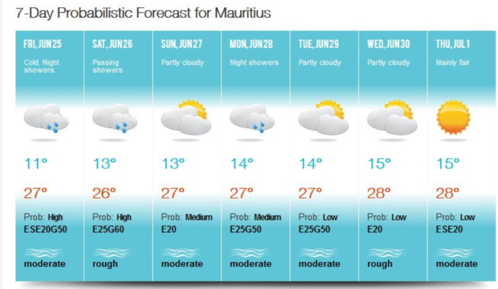 Au cours de la nuit de Vendredi à Samedi et au cours de la journée de Samedi des résidus d'un ancien front froid repris par les alizés vont apporter des averses surtout sur la moitié Est et sur le Plateau Central à MAURICE. Retour à des températures nocturnes proches de la normale d'ici Mardi et Mercredi. Après une petite baisse Samedi en raison de l'ennuagement les maximales les plus élevées pourront localement dépasser les 28°C sur le Nord comme aujourd'hui à la Pointe aux Cannoniers qui a rapporté 29°C. MMS
