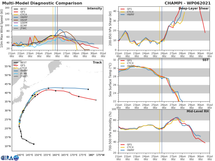 MODEL DISCUSSION: NUMERICAL MODEL GUIDANCE REMAINS IN TIGHT AGREEMENT WITH ACROSS-TRACK SPREAD INCREASING TO 205 KM BY 48H. THE JTWC FORECAST TRACK IS PLACED NEAR THE MULTI-MODEL CONSENSUS. AS THE SYSTEM ACCELERATES NORTHEASTWARD DURING EXTRATROPICAL  TRANSITION, ALONG-TRACK SPREAD INCREASES TO 280 KM BY 48H. THE  JTWC INTENSITY FORECAST IS IN GOOD AGREEMENT WITH MODEL SOLUTIONS  WHICH SHOW A STEADY WEAKENING TREND AFTER TAU 12. HWRF REMAINS THE  ONE EXCEPTION WHICH INDICATES A BRIEF INTENSIFICATION PERIOD THROUGH  12H.