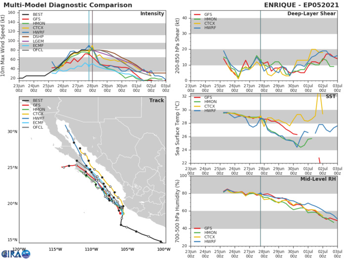 05E(ENRIQUE). GUIDANCE SUGGESTS THIS SYSTEM HAS PEAKED.