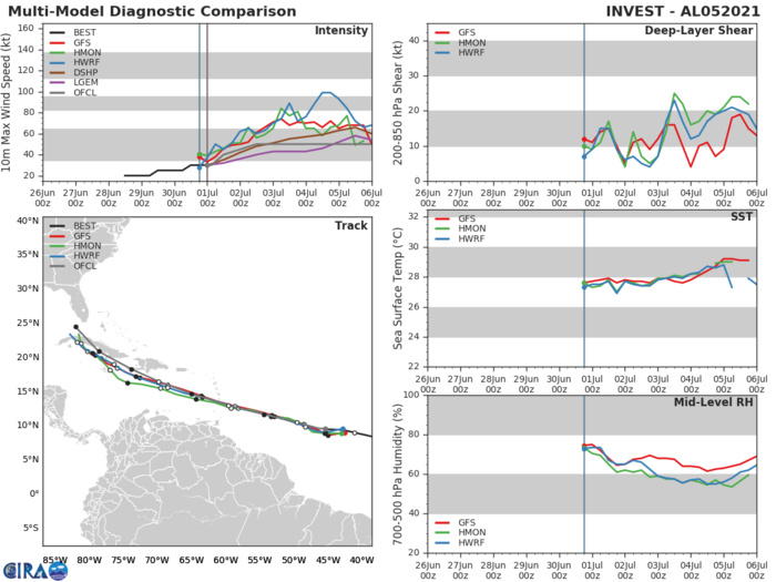 TD 05L. MODELS GUIDANCE AT 01/00UTC.