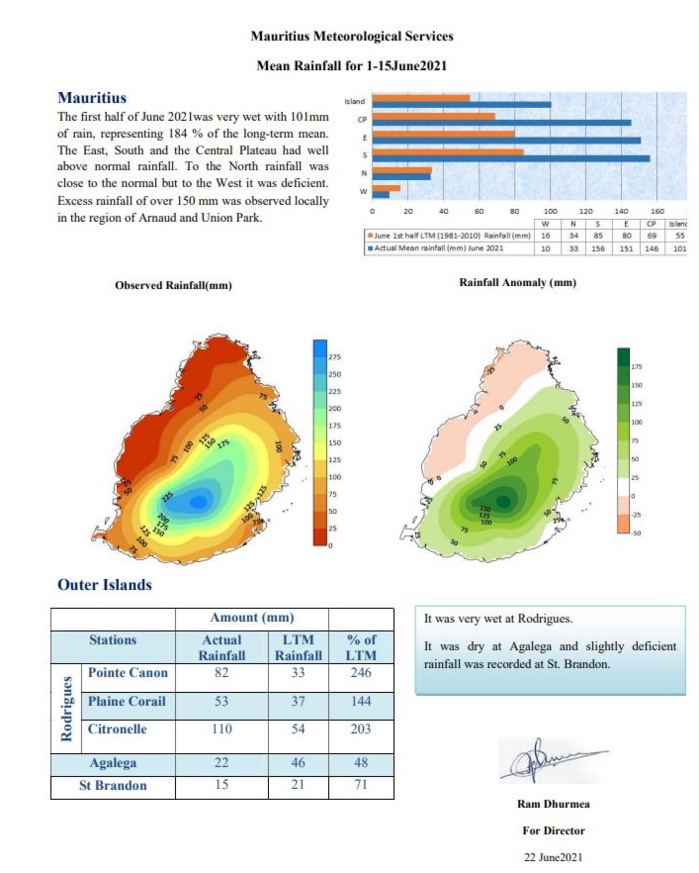 MAURICE: après un mois de Mai nettement déficitaire en pluies(75% de la normale) le mois de JUIN s'inscrit exactement à l'opposé. La première quinzaine a enregistré un excédent de 184% à MAURICE. RODRIGUES fait encore mieux avec 248% de la moyenne à Pointe Canon et plus de 200% à Citronelle. MMS/Vacoas.