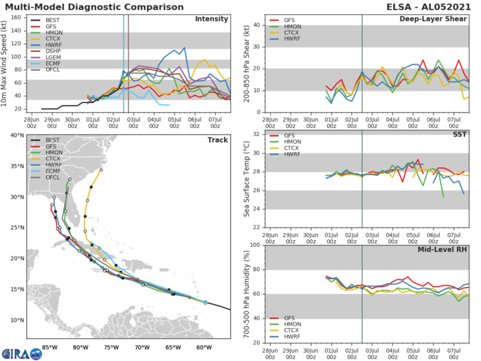 05L(ELSA). GUIDANCE. 05L(ELSA). GUIDANCE.