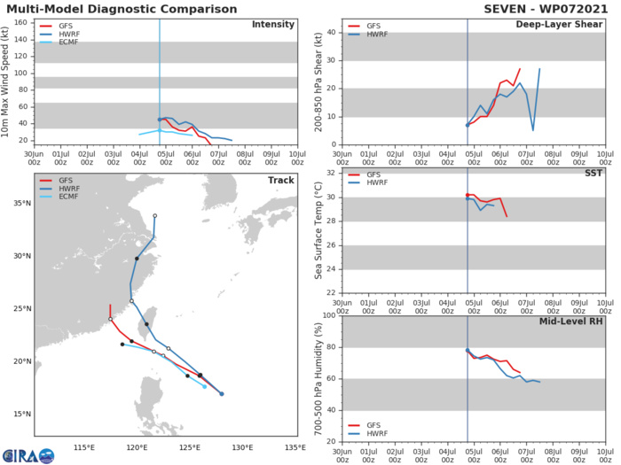 TD 07W.MODEL DISCUSSION: NUMBERICAL MODEL GUIDANCE REMAINS GOOD AGREEMENT ON THE OVERALL SCENARIO BUT SHOWS INCREASED UNCERTAINY COMPARED WITH THE PREVIOUS FORECAST. THE HWRF AND NAVGEM REMAIN THE RIGHT SIDE (DOWN TRACK) OUTLIERS, TAKING THE SYSTEM OVER TAIWAN, WHILE THE ECMWF AND ECMWF ENSEMBLE ARE THE LEFTMOST OUTLIERS. SPREAD BETWEEN OUTLIERS IS 280 KM AT 24H INCREASING TO 530 KM BY 36H.  THE STRENGTHENING OF THE LOW TO MID-LEVEL RIDGE INTO CENTRAL CHINA AFTER 12H SHOULD RESULT IN A SLIGHTLY MORE WESTWARD TRACK, WHICH IS REFLECTED IN THE OFFICIAL FORECAST. THE NVGM AND HWRF SOLUTIONS TAKE THE SYSTEM UNREALISTICALLY INTO THE TEETH OF THE RIDGE TO THE NORTH AND ARE DEEMED UNLIKELY SOLUTIONS. THE JTWC FORECAST LIES ON THE RIGHT EDGE OF THE TIGHTEST GROUPING OF THE CONSENSUS MEMBERS THROUGH LANDFALL. INTENSITY GUIDANCE HAS SHIFTED DRAMATICALLY DOWNWARD SINCE THE PREVIOUS FORECAST, WITH ALL AVAILABLE GUIDANCE MAINTAINING PEAK INTENSITY AT OR BELOW 40 KNOTS. THE JTWC FORECAST REMAINS ABOVE THE INTENSITY CONSENSUS AND NEAR THE GFS SOLUTION. TD 07W.MODEL DISCUSSION: NUMBERICAL MODEL GUIDANCE REMAINS GOOD AGREEMENT ON THE OVERALL SCENARIO BUT SHOWS INCREASED UNCERTAINY COMPARED WITH THE PREVIOUS FORECAST. THE HWRF AND NAVGEM REMAIN THE RIGHT SIDE (DOWN TRACK) OUTLIERS, TAKING THE SYSTEM OVER TAIWAN, WHILE THE ECMWF AND ECMWF ENSEMBLE ARE THE LEFTMOST OUTLIERS. SPREAD BETWEEN OUTLIERS IS 280 KM AT 24H INCREASING TO 530 KM BY 36H.  THE STRENGTHENING OF THE LOW TO MID-LEVEL RIDGE INTO CENTRAL CHINA AFTER 12H SHOULD RESULT IN A SLIGHTLY MORE WESTWARD TRACK, WHICH IS REFLECTED IN THE OFFICIAL FORECAST. THE NVGM AND HWRF SOLUTIONS TAKE THE SYSTEM UNREALISTICALLY INTO THE TEETH OF THE RIDGE TO THE NORTH AND ARE DEEMED UNLIKELY SOLUTIONS. THE JTWC FORECAST LIES ON THE RIGHT EDGE OF THE TIGHTEST GROUPING OF THE CONSENSUS MEMBERS THROUGH LANDFALL. INTENSITY GUIDANCE HAS SHIFTED DRAMATICALLY DOWNWARD SINCE THE PREVIOUS FORECAST, WITH ALL AVAILABLE GUIDANCE MAINTAINING PEAK INTENSITY AT OR BELOW 40 KNOTS. THE JTWC FORECAST REMAINS ABOVE THE INTENSITY CONSENSUS AND NEAR THE GFS SOLUTION.
