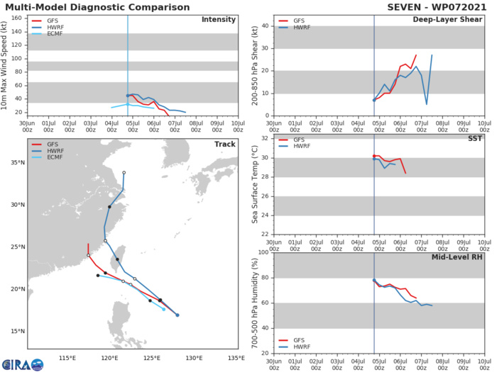 TD 07W.MODEL DISCUSSION: NUMBERICAL MODEL GUIDANCE REMAINS GOOD AGREEMENT ON THE OVERALL SCENARIO BUT SHOWS INCREASED UNCERTAINY COMPARED WITH THE PREVIOUS FORECAST. THE HWRF AND NAVGEM REMAIN THE RIGHT SIDE (DOWN TRACK) OUTLIERS, TAKING THE SYSTEM OVER TAIWAN, WHILE THE ECMWF AND ECMWF ENSEMBLE ARE THE LEFTMOST OUTLIERS. SPREAD BETWEEN OUTLIERS IS 280 KM AT 24H INCREASING TO 530 KM BY 36H.  THE STRENGTHENING OF THE LOW TO MID-LEVEL RIDGE INTO CENTRAL CHINA AFTER 12H SHOULD RESULT IN A SLIGHTLY MORE WESTWARD TRACK, WHICH IS REFLECTED IN THE OFFICIAL FORECAST. THE NVGM AND HWRF SOLUTIONS TAKE THE SYSTEM UNREALISTICALLY INTO THE TEETH OF THE RIDGE TO THE NORTH AND ARE DEEMED UNLIKELY SOLUTIONS. THE JTWC FORECAST LIES ON THE RIGHT EDGE OF THE TIGHTEST GROUPING OF THE CONSENSUS MEMBERS THROUGH LANDFALL. INTENSITY GUIDANCE HAS SHIFTED DRAMATICALLY DOWNWARD SINCE THE PREVIOUS FORECAST, WITH ALL AVAILABLE GUIDANCE MAINTAINING PEAK INTENSITY AT OR BELOW 40 KNOTS. THE JTWC FORECAST REMAINS ABOVE THE INTENSITY CONSENSUS AND NEAR THE GFS SOLUTION.