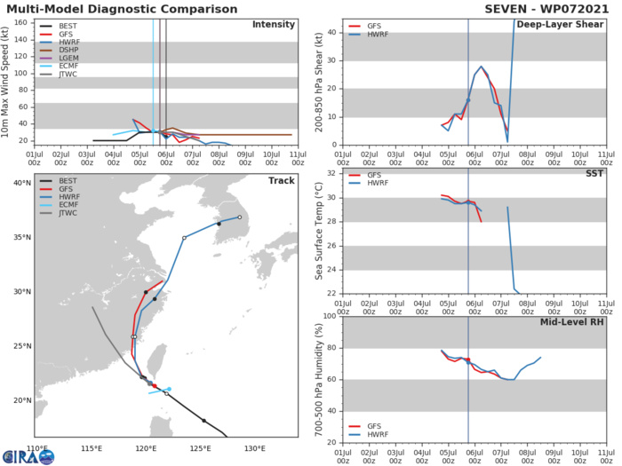 TD 07W. GUIDANCE