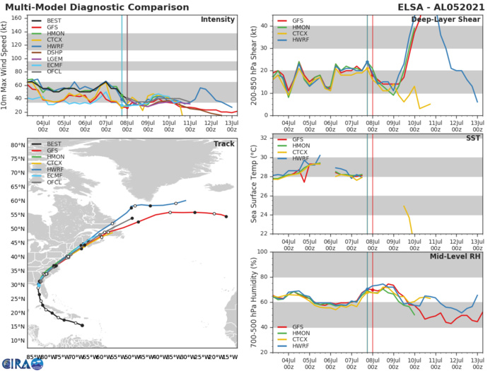 05L(ELSA). GUIDANCE. 05L(ELSA). GUIDANCE.