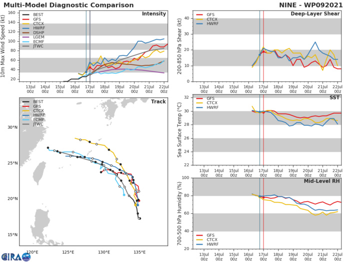 TD 09W.MODEL DISCUSSION: DUE TO THIS EVOLVING SYNOPTIC PATTERN, THERE IS INCREASING UNCERTAINTY IN THE TRACK FORECAST AFTER 48H. NUMERICAL MODEL GUIDANCE IS IN FAIR AGREEMENT THROUGH 48H WITH A 165KM SPREAD IN SOLUTIONS AT 48H. AFTER 48H, MODEL GUIDANCE DIVERGES WITH JGSM INDICATING A FASTER NORTHWESTWARD TRACK OVER SHANGHAI, CHINA, AND GFS AND UKMET INDICATING A SHARPER WESTWARD TURN TOWARD NORTHERN TAIWAN. THE BULK OF THE GUIDANCE SUPPORTS THE JTWC TRACK FORECAST WITH LOW CONFIDENCE IN THE EXTENDED PERIOD. THERE IS LOW CONFIDENCE IN THE JTWC INTENSITY FORECAST IN THE EXTENDED PERIOD WITH A LARGE SPREAD IN INTENSITY GUIDANCE ASSOCIATED WITH THE COMPLEX, EVOLVING ENVIRONMENT.