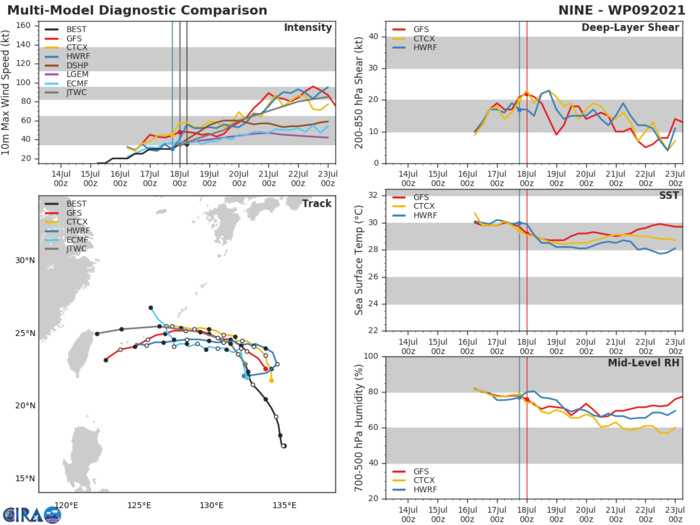 TS 09W(IN-FA).MODEL DISCUSSION: DUE TO THIS EVOLVING SYNOPTIC PATTERN, THERE IS INCREASING UNCERTAINTY IN THE TRACK FORECAST AFTER 24H. NUMERICAL  MODEL GUIDANCE IS IN FAIR AGREEMENT THROUGH 72H WITH A 210KM  SPREAD IN SOLUTIONS AT 72H. AFTER 72H, MODEL GUIDANCE DIVERGES WITH A LARGE SPREAD AND LOW CONFIDENCE DUE TO POTENTIAL DIRECT CYCLONE INTERACTION WITH INVEST 99W, WHICH IS EXPECTED TO GRADUALLY STRENGTHEN OVER THE NEXT FEW DAYS. THERE IS LOW CONFIDENCE IN THE JTWC INTENSITY FORECAST IN THE EXTENDED PERIOD WITH A LARGE SPREAD IN INTENSITY GUIDANCE ASSOCIATED WITH THE COMPLEX, EVOLVING ENVIRONMENT.