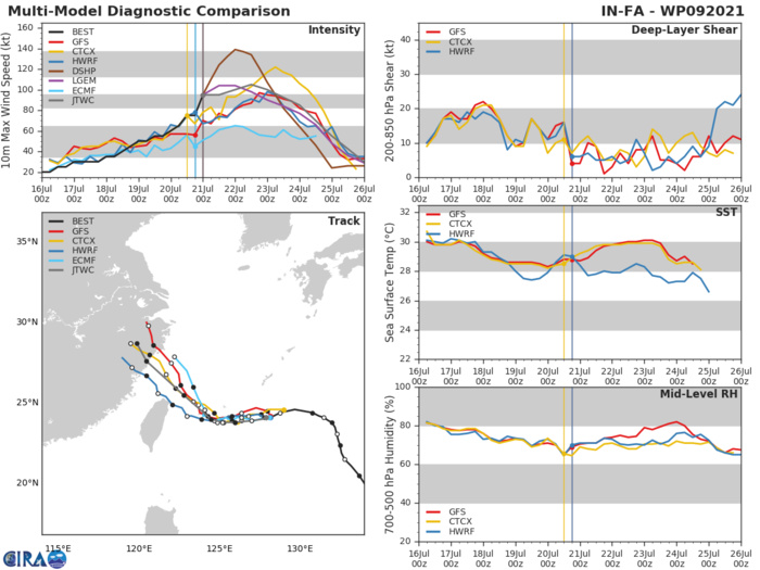 09W(IN-FA). MODEL DISCUSSION: NUMERICAL MODELS ARE TIGHT UP TO 72H WITH EVEN AND GRADUAL SPREAD TO 240KM. AFTERWARD, THE MODELS DIVERGE FURTHER TO OVER 590KM BY 120H WITH UKMET ON THE LEFT AND ECMF ON THE RIGHT MARGINS OF THE ENVELOPE. NOTABLY, NVGM DEFLECTS THE VORTEX ABRUPTLY EASTWARD AFTER 72H.