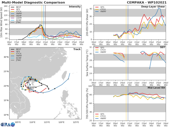 10W(CEMPAKA). MODEL DISCUSSION: NUMERICAL MODELS HAVE BECOME MORE SPREAD OUT WITH UKMET, ECMF, AND JGSM KEEPING THE VORTEX OVER LAND, AND THE REMAINDER MAINTAINING AN ANTI-CLOCKWISE LOOPING MOTION. IN VIEW OF THESE, PLUS THE POSSIBILITY OF EARLY DISSIPATION OVER LAND, THERE IS LOW CONFIDENCE IN THE JTWC TRACK AND INTENSITY FORECAST.