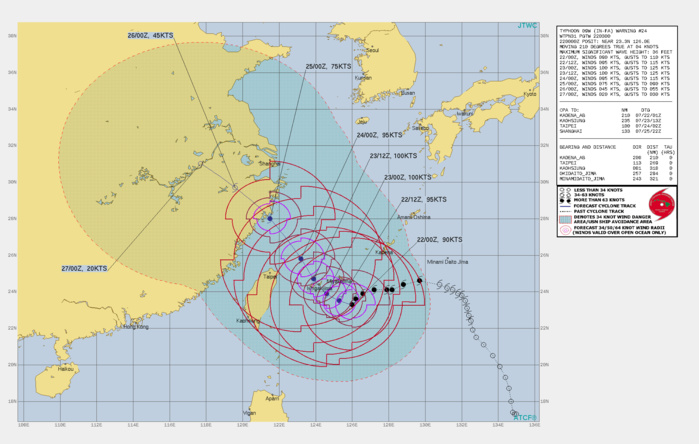 09W(IN-FA). WARNING 24 ISSUED AT 22/03UTC.THERE ARE NO SIGNIFICANT CHANGES TO THE FORECAST FROM THE PREVIOUS WARNING.  FORECAST DISCUSSION: A STRONG UPPER LEVEL HEIGHT CENTER PEAKING OVER THE SEA OF JAPAN HAS FORCED THE SYSTEM A LITTLE EQUATORWARD OF THE EXPECTED TRACK OVER THE PAST SIX HOURS BUT THE PRESSURE IS BEGINNING TO LIFT AND TY 09W WILL BEND POLEWARD IN THE NEAR FUTURE. ONCE ON ITS NORTHWESTWARD LEG, IT WILL ROAR OVER ISHIGAKIJIMA AT ITS PEAK INTENSITY OF 100KTS/CAT 3. BEYOND THE SENKAKUS SEA SURFACE TEMPERATURES WILL COOL SLIGHTLY AND WIND SHEAR WILL INCREASE, SENDING THE SYSTEM ON A PERMANENT DOWNWARD INTENSITY TREND UNTIL ITS LANDFALL SOUTH OF SHANGHAI.