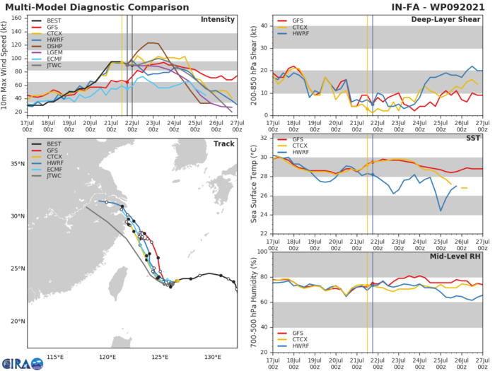 09W(IN-FA).MODEL DISCUSSION: A MINORITY OF MEMBERS OF THE ECMWF ENSEMBLE KEEP THE SYSTEM SEAWARD OF SHANGHAI WHILE DECAYING IT, BUT THERE IS INCREASING CONFIDENCE IN THE LANDFALL SCENARIO. VORTEX TRACKERS ARE IN REASONABLY TIGHT AGREEMENT THROUGH 48H BUT BEYOND THE 27TH LATITUDE THE MEMBERS OF CONSENSUS DIVERGE SUBSTANTIALLY, WITH GFS, THE AMERICAN ENSEMBLE, AND COAMPS TC STAYING SEAWARD OF SHANGHAI. ECMWF, JGSM, AND THE JAPANESE ENSEMBLE STAY WELL WEST OF SHANGHAI. THE JTWC TRACK FORECAST STAYS WITH THE LATTER GROUPING AND CLOSE TO THE MULTI-MODEL CONSENSUS. THE INTENSITY FORECAST STAYS ON THE HIGH SIDE OF THE GUIDANCE ENVELOPE AND THEN DROPS SHARPLY BELOW CONSENSUS AS THE STORM MAKES LANDFALL, AS THE INTENSITY GUIDANCE FROM THOSE MODELS REMAINING OVER WATER IS PULLING THE INTENSITY CONSENSUS FALSELY HIGHER.