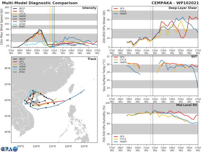 10W(CEMPAKA).MODEL DISCUSSION: GUIDANCE IS CONSISTENT IN INDICATING AN OFF-SHORE MOVEMENT NORTHEAST OF HANOI, VIETNAM AND A CYCLONIC LOOP TOWARDS THE WEST COAST OF HAINAN ISLAND. INTENSITY GUIDANCE INDICATES MODERATE DEVELOPMENT TO NEAR TROPICAL STORM STRENGTH WHILE OVER THE GULF OF TONKIN WITH A SHARP DROP IN INTENSITY AFTERWARDS. 10W(CEMPAKA).MODEL DISCUSSION: GUIDANCE IS CONSISTENT IN INDICATING AN OFF-SHORE MOVEMENT NORTHEAST OF HANOI, VIETNAM AND A CYCLONIC LOOP TOWARDS THE WEST COAST OF HAINAN ISLAND. INTENSITY GUIDANCE INDICATES MODERATE DEVELOPMENT TO NEAR TROPICAL STORM STRENGTH WHILE OVER THE GULF OF TONKIN WITH A SHARP DROP IN INTENSITY AFTERWARDS.