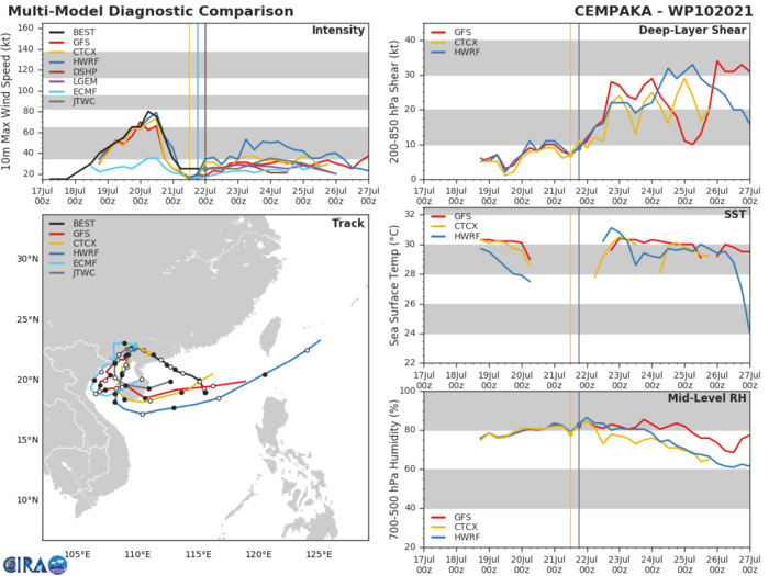 10W(CEMPAKA).MODEL DISCUSSION: GUIDANCE IS CONSISTENT IN INDICATING AN OFF-SHORE MOVEMENT NORTHEAST OF HANOI, VIETNAM AND A CYCLONIC LOOP TOWARDS THE WEST COAST OF HAINAN ISLAND. INTENSITY GUIDANCE INDICATES MODERATE DEVELOPMENT TO NEAR TROPICAL STORM STRENGTH WHILE OVER THE GULF OF TONKIN WITH A SHARP DROP IN INTENSITY AFTERWARDS.
